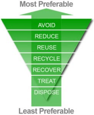 A green inverted pyramid illustrating waste management hierarchy, from most preferable actions like avoid and reduce to least preferable actions like treat and dispose, promoting sustainable practices for alternative energy solutions.