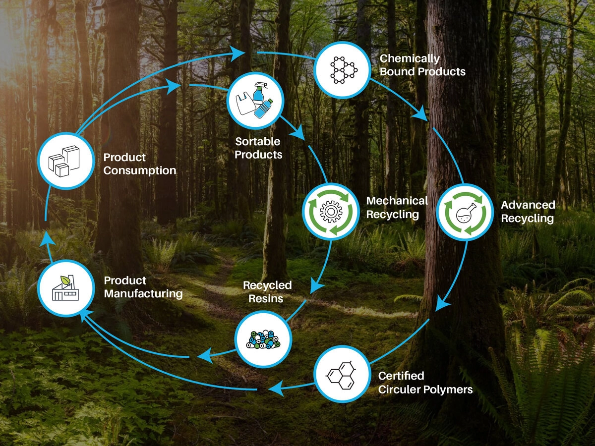 A diagram showcasing the plastic recycling process and the diversity of advanced recycling