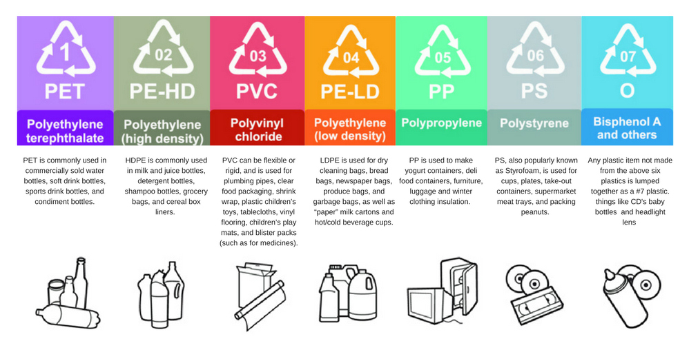 Plastic Recycling ISustain Recycling