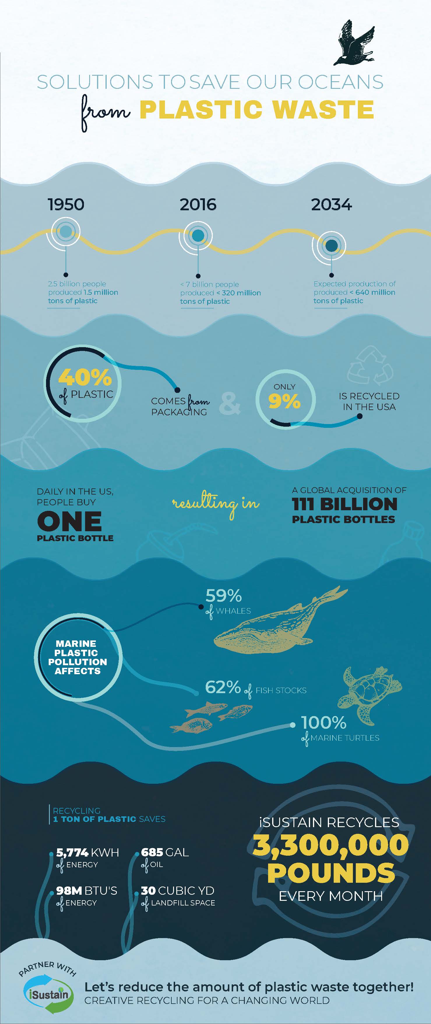 Ocean Plastic Waste The Problem That We Must Fix Isustain Recycling