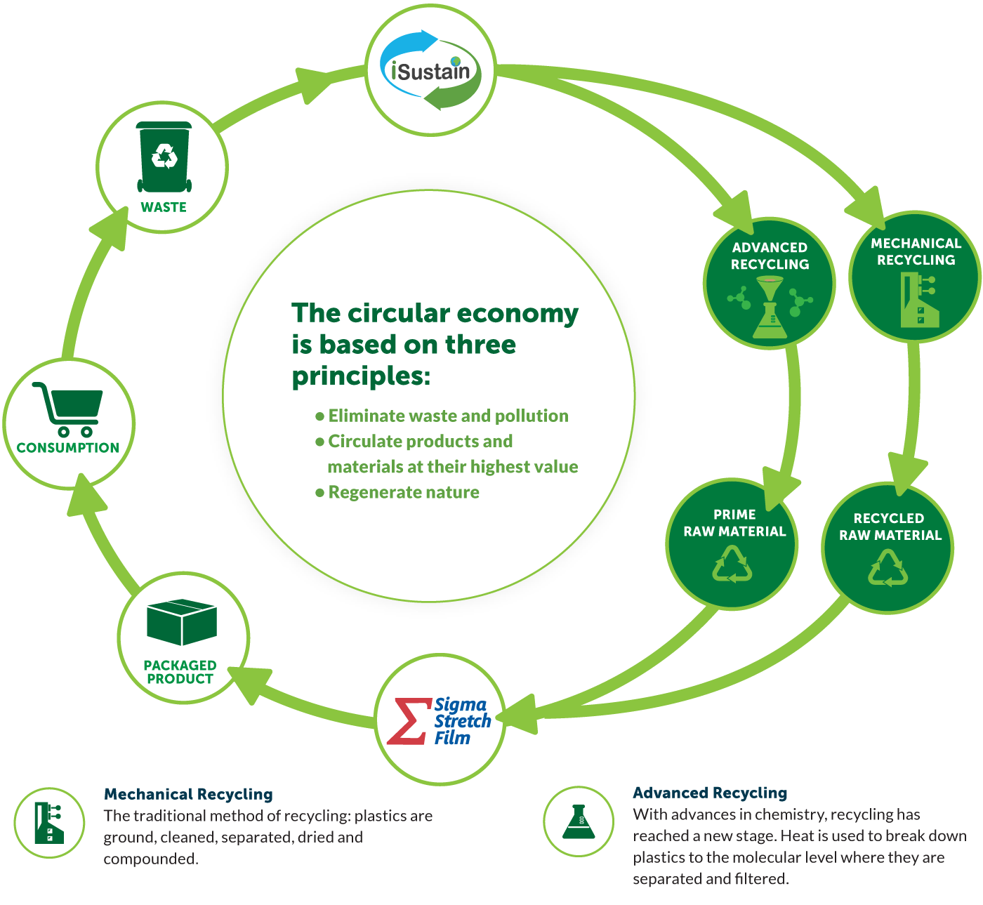 Sigma + iSustain: Creating a Circular Economy