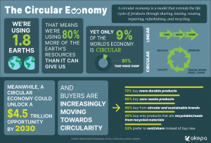 What Does Circularity Mean