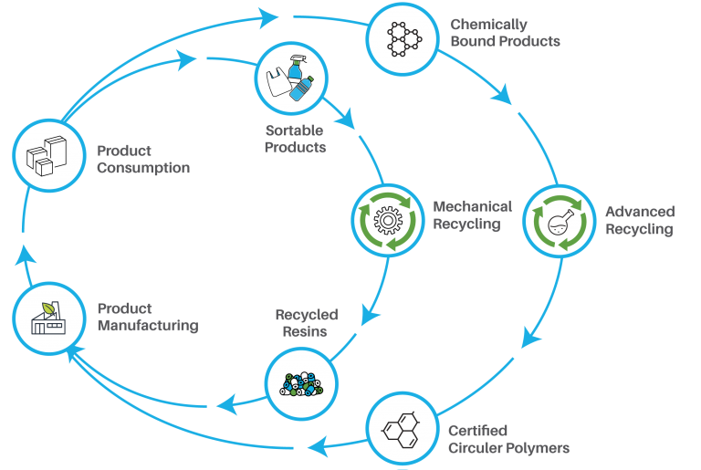 Sustain's circular economy model includes advanced recycling as an integral component