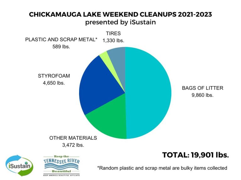 Pie Chart showing trash removed from 2021 - 2023