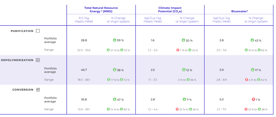 A table ranking the trade-offs of each molecular recycling technology