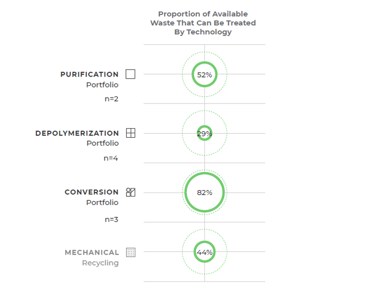 Graphic showing the proportion of available waste that can be treated by molecular recycling technology.